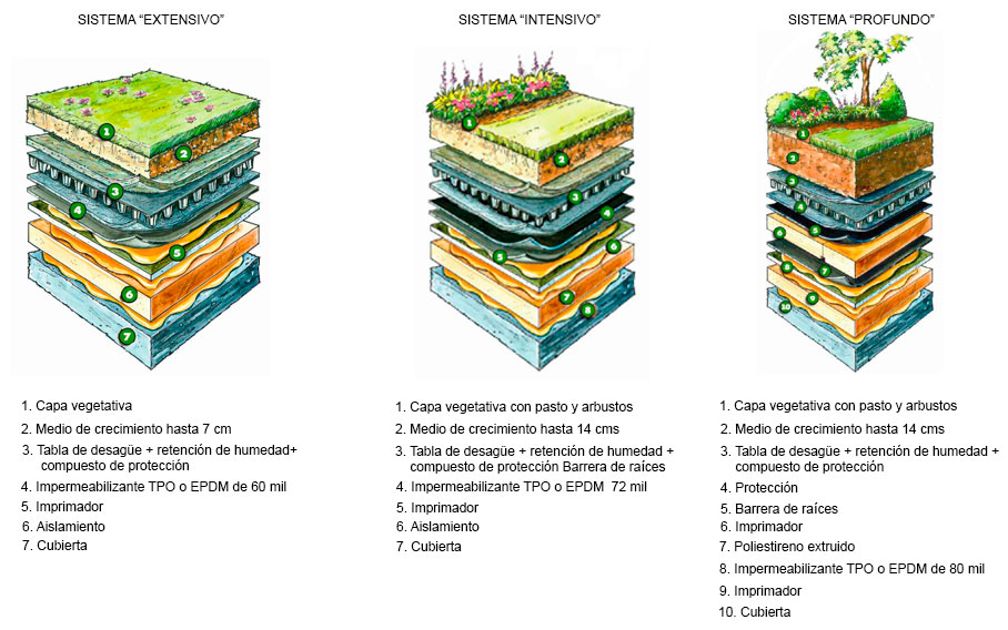 Imagen Roof Garden